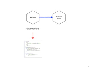 80
Customer
Service
Web Shop
Expectations
 