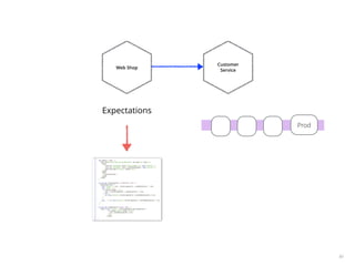 80
Customer
Service
Web Shop
Expectations
Prod
 