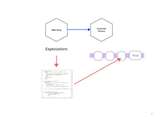 80
Customer
Service
Web Shop
Expectations
Prod
 