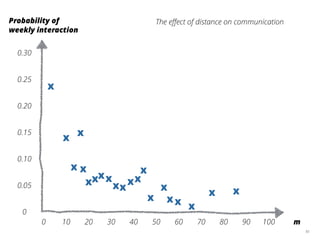 85
0 10 20 30 40 50 60 70 80 90 100
0
0.05
0.10
0.15
0.20
0.25
0.30
m
Probability of
weekly interaction
x
x x
x x
xxxx
xx
xx
x
x x
x
x x
x x
The eﬀect of distance on communication
 