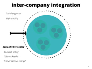 86
Low change rate
inter-company integration
High stability
Semantic Versioning
Contract Testing
Tolerant Reader
“Conversational change”
 
