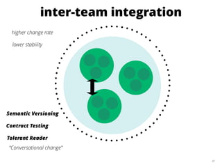 87
higher change rate
inter-team integration
lower stability
Semantic Versioning
Contract Testing
Tolerant Reader
“Conversational change”
 