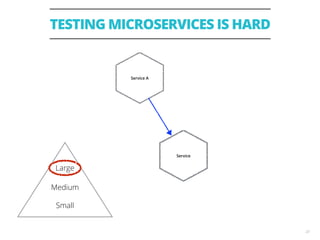 TESTING MICROSERVICES IS HARD
23
Service A
Service
Large
Medium
Small
 