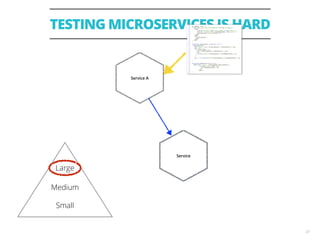 TESTING MICROSERVICES IS HARD
23
Service A
Service
Large
Medium
Small
 