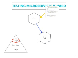 Service
Stub
TESTING MICROSERVICES IS HARD
23
Service A
Large
Medium
Small
 