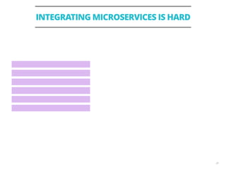 INTEGRATING MICROSERVICES IS HARD
24
 