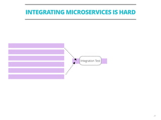 INTEGRATING MICROSERVICES IS HARD
24
Integration Test
 