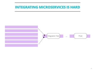 INTEGRATING MICROSERVICES IS HARD
24
Integration Test Prod…
 