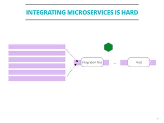 INTEGRATING MICROSERVICES IS HARD
24
Integration Test Prod…
 