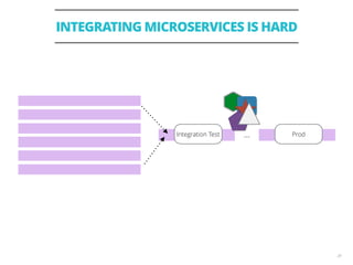 INTEGRATING MICROSERVICES IS HARD
24
Integration Test Prod…
 