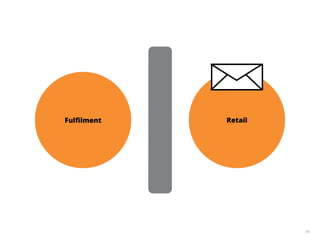 48
Fulﬁlment Retail
 