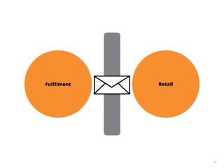 49
Fulﬁlment Retail
 