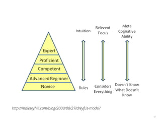 62
http://moleseyhill.com/blog/2009/08/27/dreyfus-model/
 