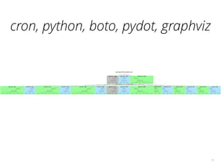 75
cron, python, boto, pydot, graphviz
 