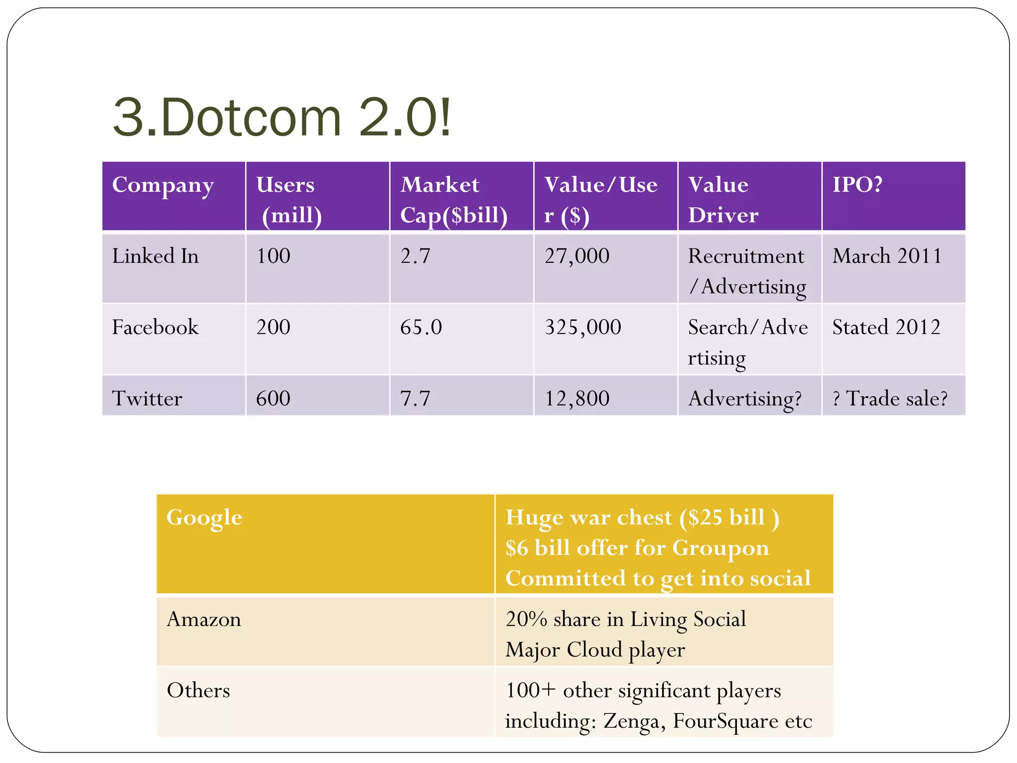 3.Dotcom 2.0! Company Users (mill) Market Cap($bill) Value/User ($) Value Driver IPO? Linked In 100 2.7 27,000 Recruitment/Advertising March 2011 Facebook 200 65.0 325,000 Search/Advertising Stated 2012 Twitter 600 7.7 12,800 Advertising? ? Trade sale? Google Huge war chest ($25 bill ) $6 bill offer for Groupon Committed to get into social Amazon 20% share in Living Social Major Cloud player Others 100+ other significant players including: Zenga, FourSquare etc 
