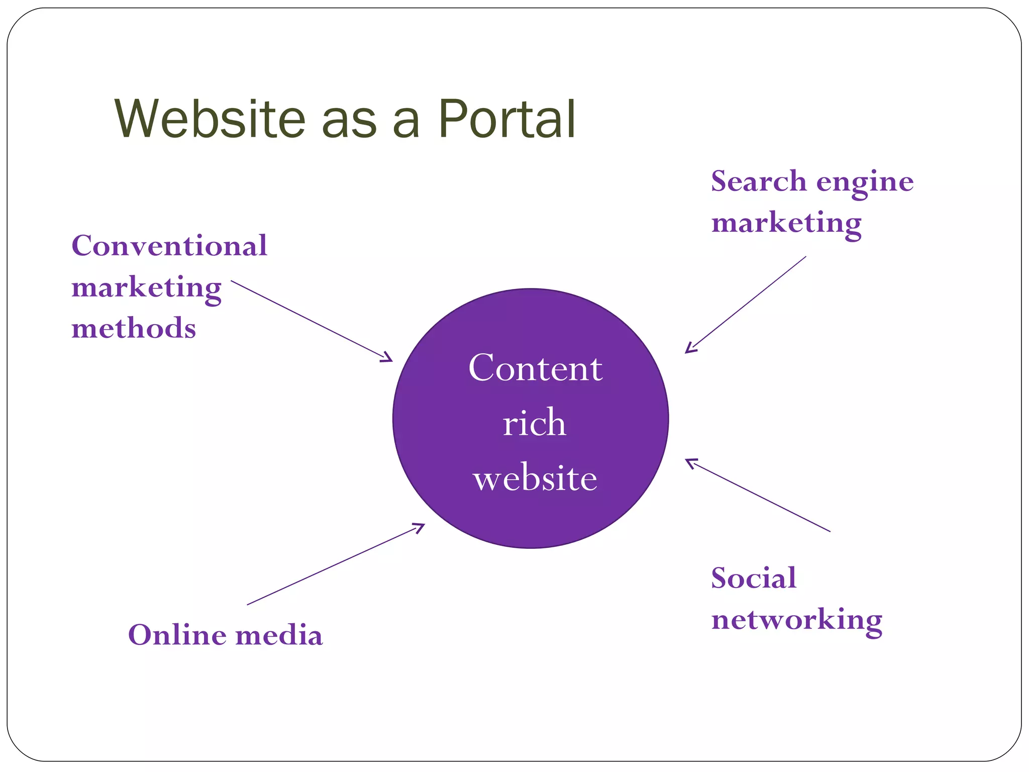 Website as a Portal Content rich website Search engine marketing Conventional  marketing  methods Social networking Online media 