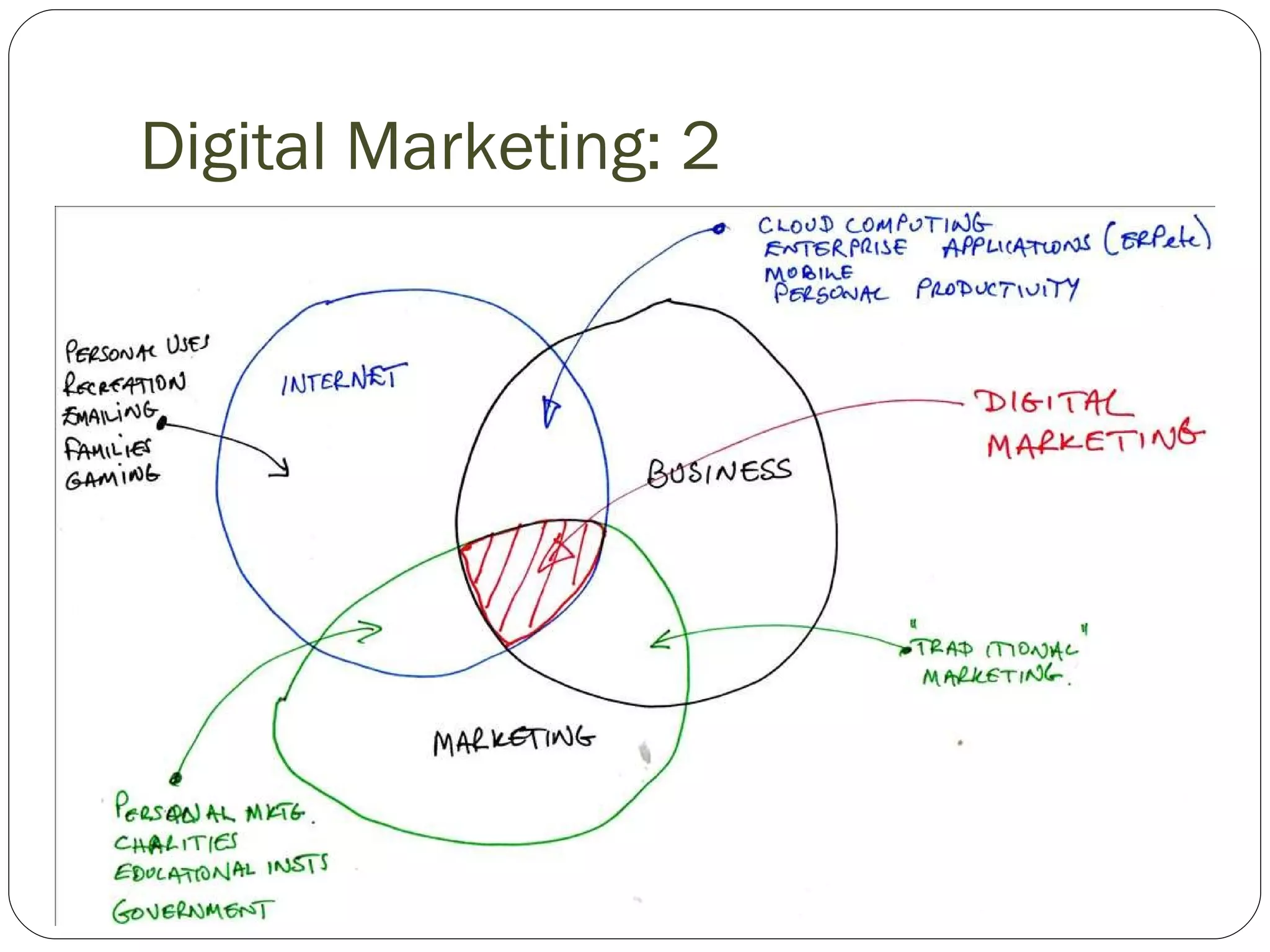 Digital Marketing: 2 