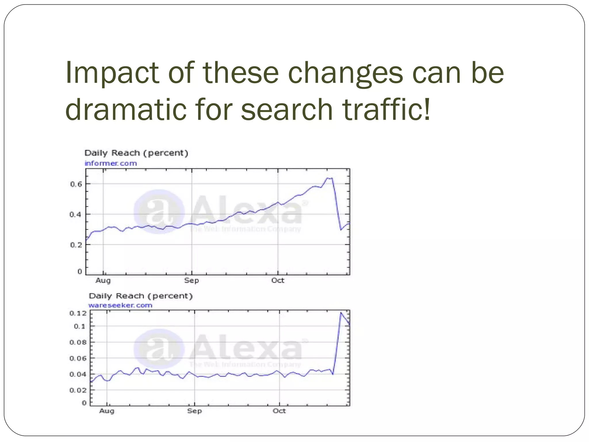 Impact of these changes can be dramatic for search traffic! 