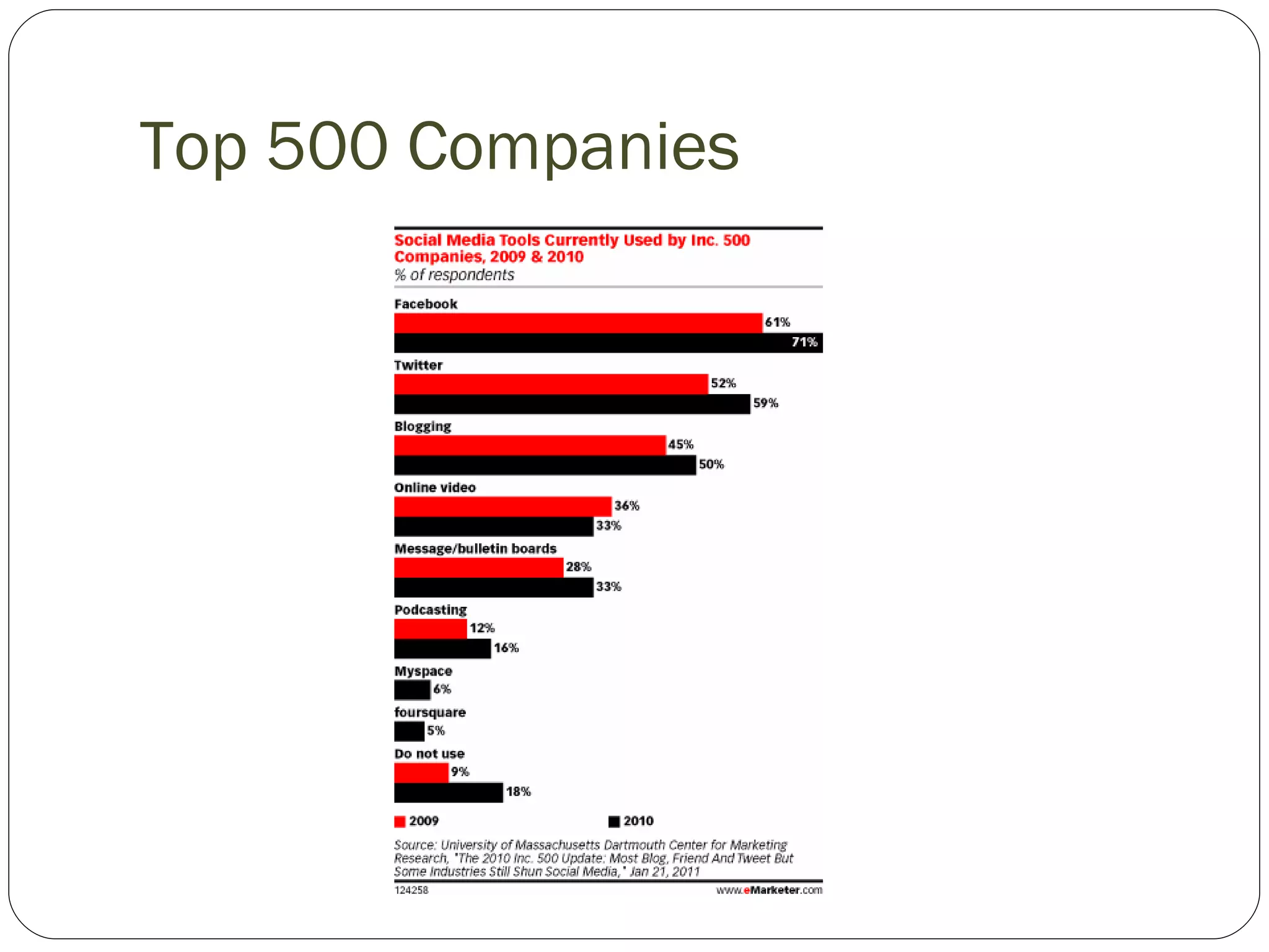 Top 500 Companies 