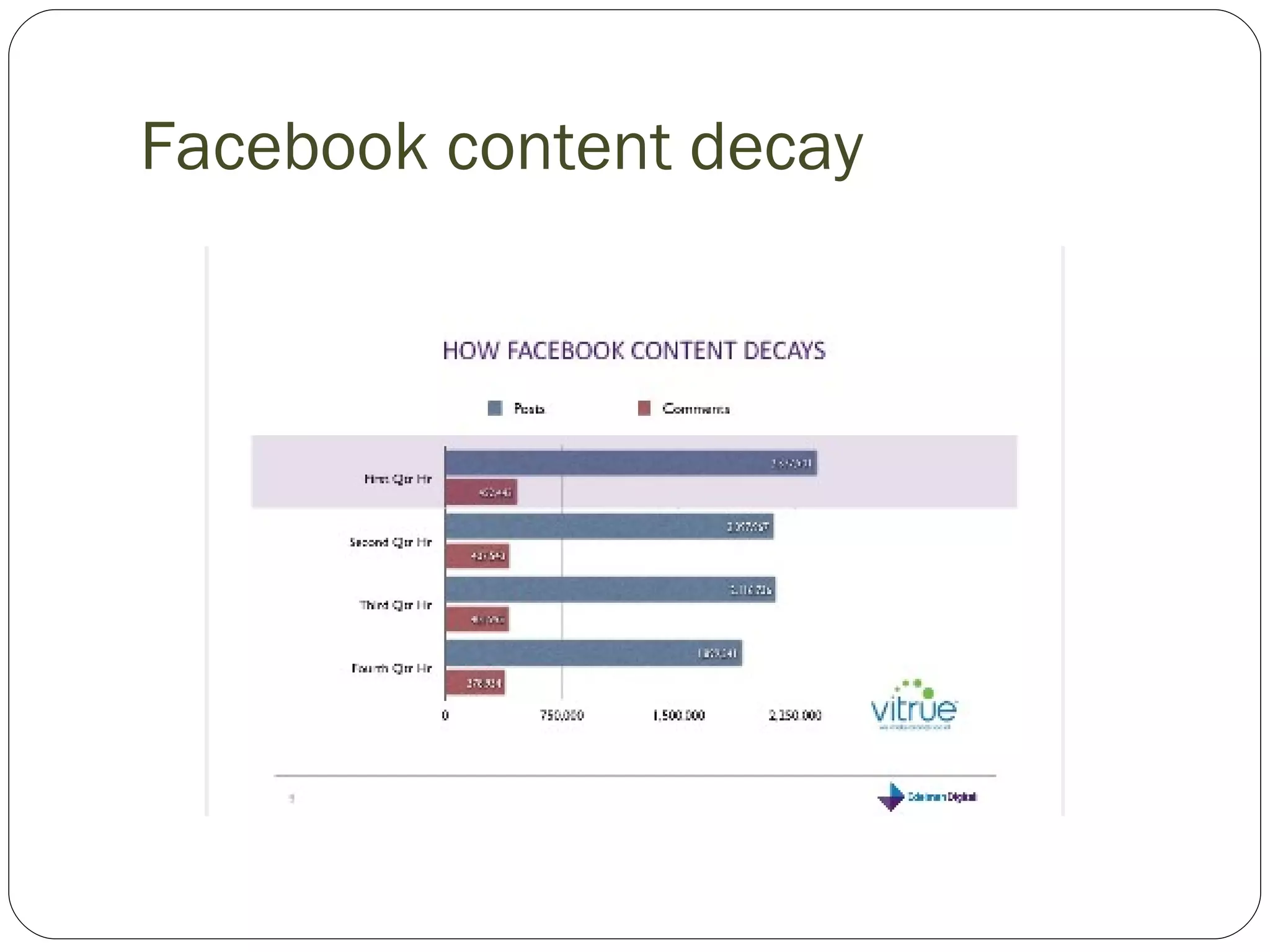 Facebook content decay 