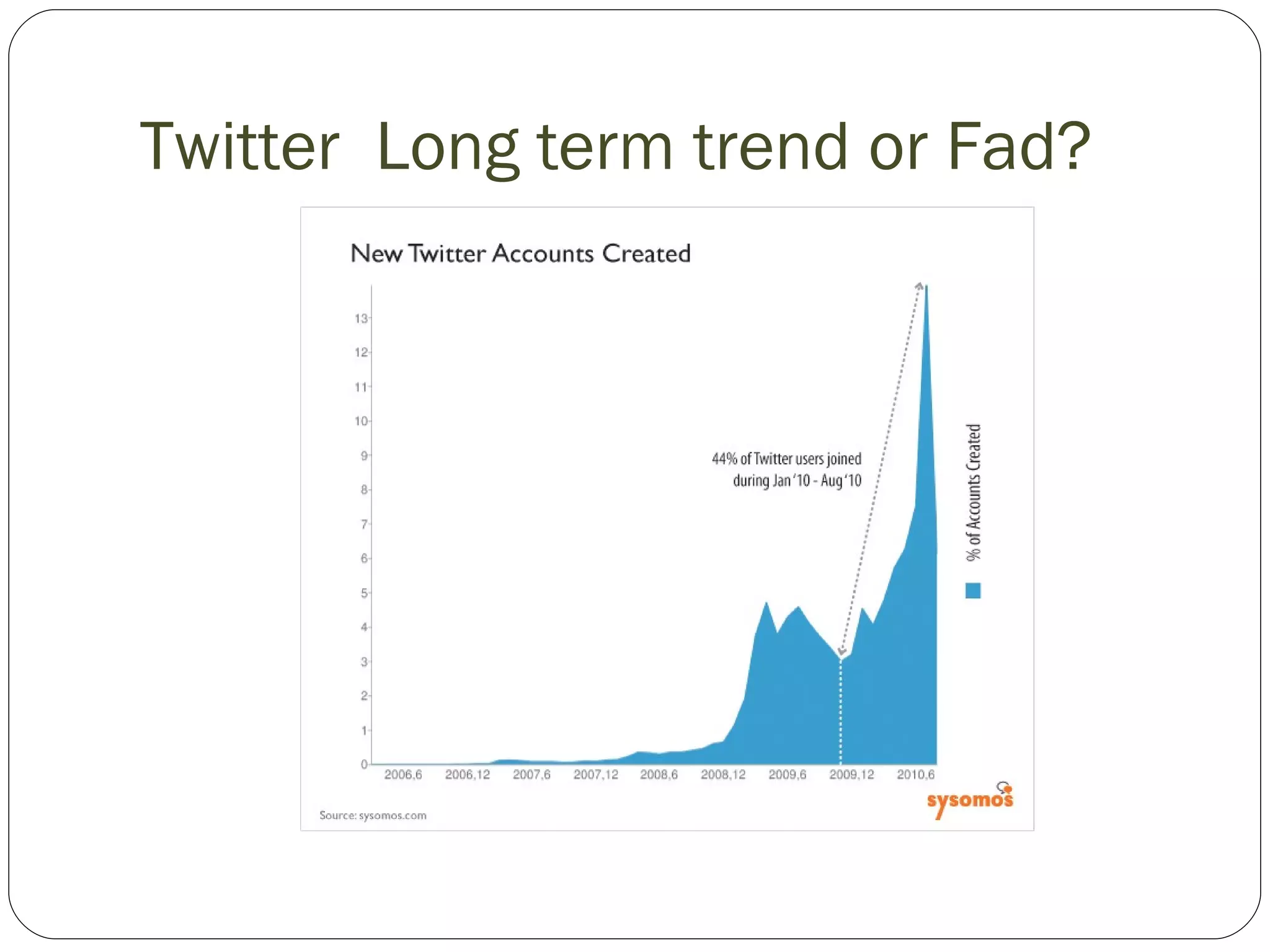 Twitter  Long term trend or Fad? 