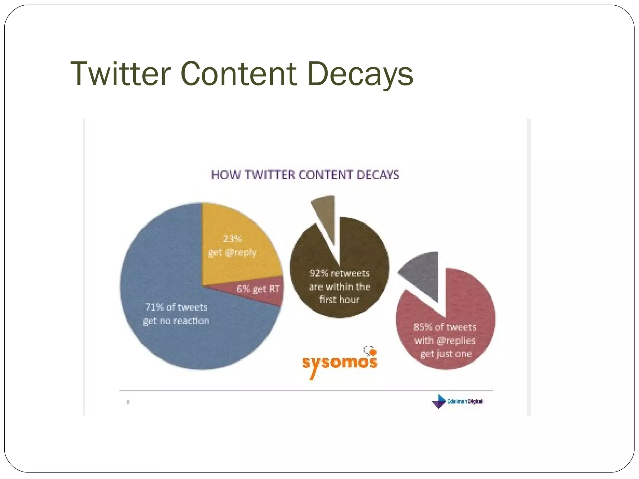 Twitter Content Decays 