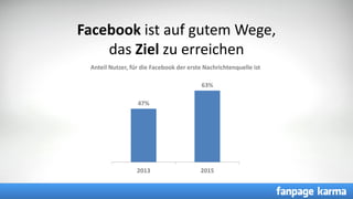 CC =
Facebook ist auf gutem Wege,
das Ziel zu erreichen
47%
63%
2013 2015
Anteil Nutzer, für die Facebook der erste Nachri...