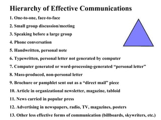 Hierarchy of Effective Communications
1. One-to-one, face-to-face
2. Small group discussion/meeting
3. Speaking before a large group
4. Phone conversation
5. Handwritten, personal note
6. Typewritten, personal letter not generated by computer
7. Computer generated or word-processing-generated “personal letter”
8. Mass-produced, non-personal letter
9. Brochure or pamphlet sent out as a “direct mail” piece
10. Article in organizational newsletter, magazine, tabloid
11. News carried in popular press
12. Advertising in newspapers, radio, TV, magazines, posters
13. Other less effective forms of communication (billboards, skywriters, etc.)
 