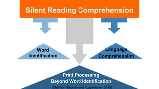 Language
Comprehension
Silent Reading Comprehension
Print Processing
Beyond Word Identification
(Slide from Erickson and Koppenhaver, 2010)
Word
Identification
 