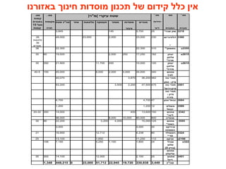 ‫באזורנו‬ ‫חינוך‬ ‫מוסדות‬ ‫תכנון‬ ‫של‬ ‫קידום‬ ‫כלל‬ ‫אין‬
‫מגורים‬‫מוסדות‬
‫ציבור‬
‫מסחר‬‫תעסוקה‬‫מלונאות‬‫אחר‬‫שטח‬ ‫סה"כ‬
3218*‫שבזי‬ ‫שוק‬253,7001453,845
3360‫דולפינריום‬
*
23023,0002,00023,00048,00026
‫מלונאות‬
36
‫מגורים‬
‫5532ב‬**‫נחושתן‬31022,30022,30038
‫5162א‬‫יצחק‬
‫אלחנן‬
*‫מרכז‬
18217,2502502,00019,5006030
‫5162ב‬‫יצחק‬
-‫אלחנן‬
*‫מזרח‬
12010,00020011,70021,90029230
‫מתחם‬
‫לפיד‬
34034,0003,0002,0006,00045,00015040-5
‫נוה‬ ‫תפרי‬
‫צפון‬ - ‫צדק‬
36236,2003,87040,070
3501‫נוה‬ ‫תפרי‬
*‫צדק-דרום‬
47547,5002,2003,50053,200
‫נוה‬ ‫תפרי‬
- ‫צדק‬
‫מזרח‬
3684‫צפון‬ ‫יבנאל‬474,7004,700
3589‫משולש‬
‫יבנאל‬
121,2001,200
2342‫מתחם‬
*‫ליבר‬
15013,60040014,00035020-32
‫מנשייה‬80080,00010,0008,00098,000
3555‫מתחם‬
*‫האטד‬
12515,0004,0003,20022,2009030
‫פרוייקט‬
‫המומחה‬
303,0003,000
3324‫רוטשילד‬
**10
804,23812,71216,95021
‫8912ג‬‫פניקס‬11211,2501,85013,10025
‫223א‬‫מגדל‬
‫שלום‬
(D ‫)בניין‬
241,8001,1004,2507,150106
‫מתחם‬
‫אליפלט‬
3451‫מתחם‬
‫דיגל‬
252,10012,00014,10030030
‫סה"כ‬3,449330,83819,72022,94551,71223,0000448,2151,348
.‫מס‬
‫קומות‬
‫במבנים‬
15 ‫מעל‬
‫קומות‬
)‫(מ"ר‬ ‫עיקרי‬ ‫שטח‬. ‫מס‬
‫מקומות‬
‫חניה‬
' ‫מס‬
‫יחידות‬
‫דיור‬
' ‫מס‬
‫תכנית‬
‫שם‬
‫התכנית‬
 