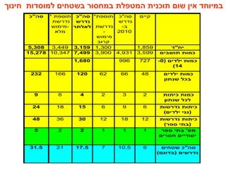 ‫חינוך‬ ‫למוסדות‬ ‫בשטחים‬ ‫במחסור‬ ‫המטפלת‬ ‫תוכנית‬ ‫שום‬ ‫אין‬ ‫במיוחד‬
‫קיים‬‫סה"כ‬
‫נדרש‬
-‫ב‬
2010
*‫תוספת‬
‫נדרשת‬
-
‫מימוש‬
‫קרוב‬
‫סה"כ‬
‫נדרש‬
‫לאלתר‬
* ‫תוספת‬
‫נדרשת‬
‫-מימוש‬
‫מלא‬
‫סה"כ‬
‫יח"ד‬1,8591,3003,1593,4495,308
‫תושבים‬ ‫כמות‬3,5994,9313,9007,49910,34715,278
-0) ‫ילדים‬ ‫כמות‬
(14
7279961,680
‫ילדים‬ ‫כמות‬
‫שנתון‬ ‫בכל‬
486662120166232
‫כיתות‬ ‫כמות‬
‫שנתון‬ ‫לכל‬
232469
‫נדרשות‬ ‫כיתות‬
(‫ילדים‬ ‫)גני‬
696151824
‫נדרשות‬ ‫כיתות‬
(‫ספר‬ ‫)בתי‬
121812303648
‫ספר‬ ‫בתי‬ '‫מס‬
‫חסרים‬ ‫יסודיים‬
111225
‫שטחים‬ ‫סה"כ‬
(‫)בדונם‬ ‫נדרשים‬
610.5717.52131.5
 