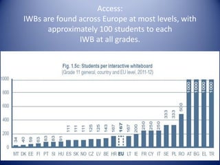 Access:
IWBs are found across Europe at most levels, with
approximately 100 students to each
IWB at all grades.

 