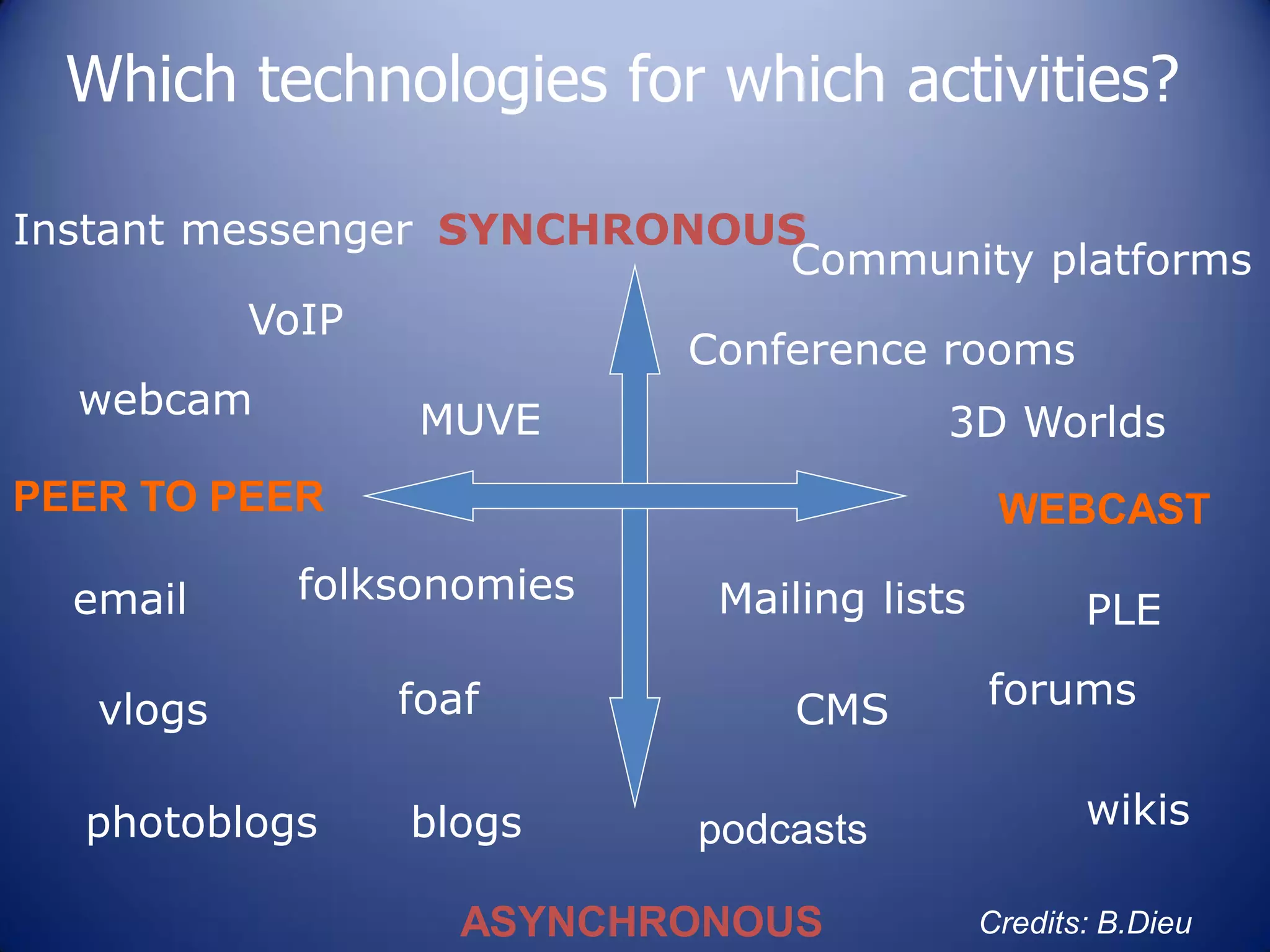 Which technologies for which activities?
SYNCHRONOUS
ASYNCHRONOUS
PEER TO PEER WEBCAST
Instant messenger
forumsfoaf
blogsphotoblogs
vlogs
wikis
folksonomies
Conference rooms
email Mailing lists
CMS
Community platforms
VoIP
webcam
podcasts
PLE
3D Worlds
Credits: B.Dieu
MUVE
 
