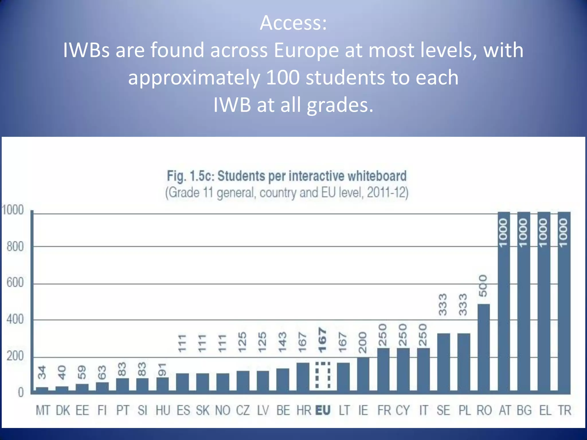 Access:
IWBs are found across Europe at most levels, with
approximately 100 students to each
IWB at all grades.
 