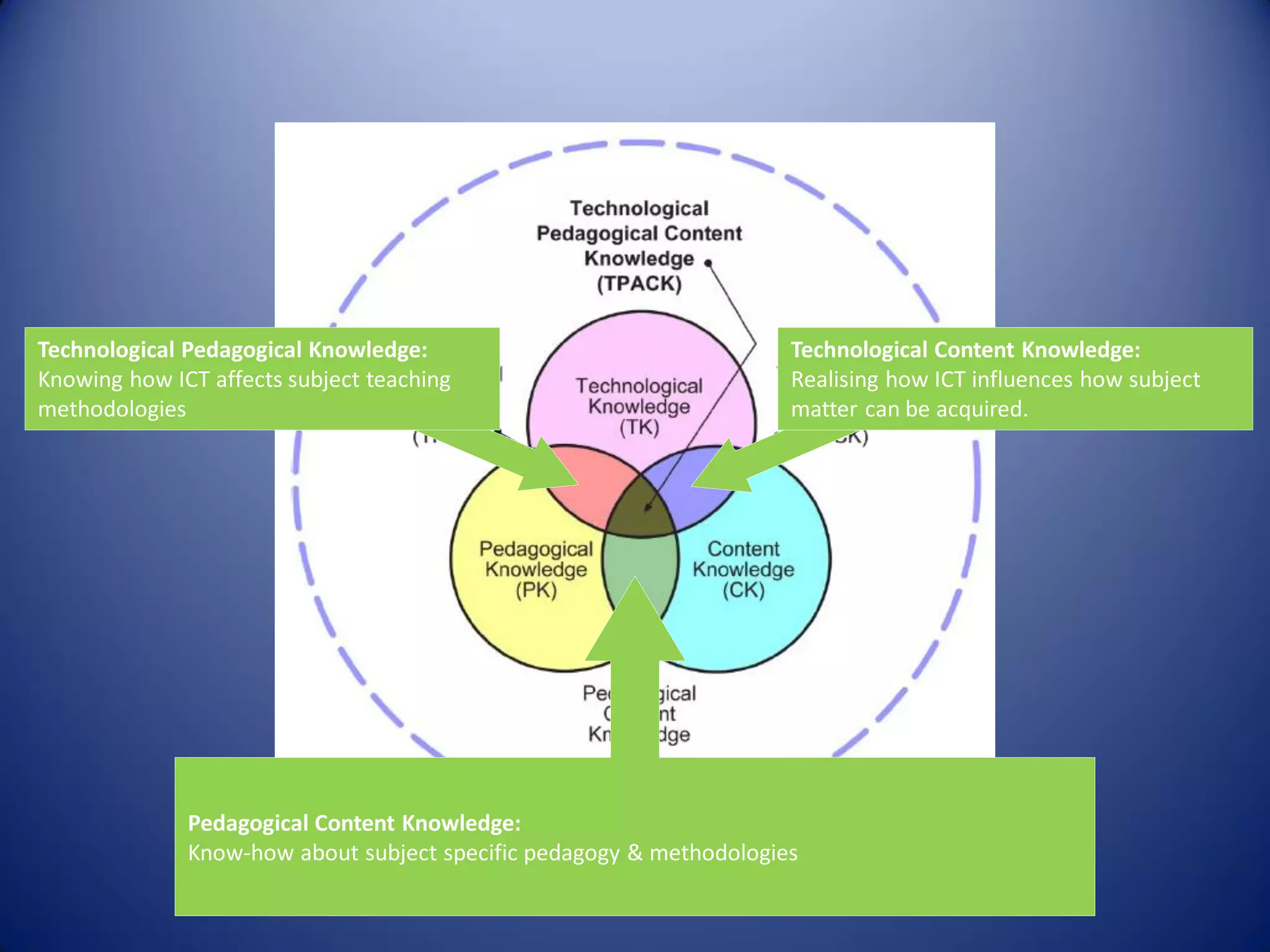 Technological Pedagogical Knowledge:
Knowing how ICT affects subject teaching
methodologies
Pedagogical Content Knowledge:
Know-how about subject specific pedagogy & methodologies
Technological Content Knowledge:
Realising how ICT influences how subject
matter can be acquired.
 
