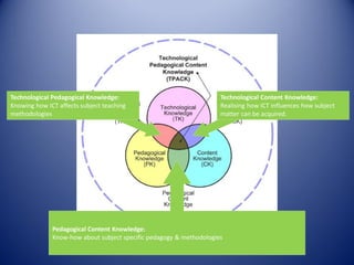 Technological Pedagogical Knowledge:
Knowing how ICT affects subject teaching
methodologies
Pedagogical Content Knowledge:
Know-how about subject specific pedagogy & methodologies
Technological Content Knowledge:
Realising how ICT influences how subject
matter can be acquired.
 