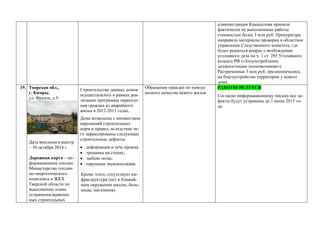 администрации Камышлова приняли
фактически не выполненные работы
стоимостью более 3 млн руб. Прокуратура
направила материалы проверки в областное
управление Следственного комитета, где
будет решаться вопрос о возбуждении
уголовного дела по ч. 1 ст. 285 Уголовного
кодекса РФ («Злоупотребление
должностными полномочиями»).
Растраченные 3 млн руб. предназначались
на благоустройство территории у нового
дома.
19. 1Тверская обл.,
г. Кимры,
ул. Фрунзе, д.9.
Дата внесения в реестр
– 30 октября 2014 г.
Дорожная карта – ин-
формационное письмо
Министерства топлив-
но-энергетического
комплекса и ЖКХ
Тверской области по
выполнению плана
устранения выявлен-
ных строительных
Строительство данных домов
осуществлялось в рамках реа-
лизации программы переселе-
ния граждан из аварийного
жилья в 2012-2013 годах.
Дома возведены с множеством
нарушений строительных
норм и правил, вследствие че-
го зафиксированы следующие
строительные дефекты:
 деформация и течь кровли;
 трещины на стенах;
 зыбкие полы;
 нарушена звукоизоляция;
Кроме этого, отсутствует ин-
фраструктура (нет в ближай-
шем окружении школы, боль-
ницы, магазинов).
Обращения граждан по поводу
низкого качества нового жилья
РАБОТЫ ВЕДУТСЯ
Согласно информационному письму все де-
фекты будут устранены до 1 июня 2015 го-
да.
 