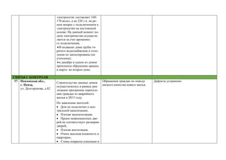 электросетях составляет 160-
170 вольт, а не 220 т.к. не ре-
шен вопрос с подключением к
электросетям на постоянной
основе. На данный момент по-
дача электричества осуществ-
ляется за счет временно-
го подключения;
В подвалах дома трубы го-
рячего водоснабжения и отоп-
ления не заизолированы (не
утеплены).
в декабре в одном из домов
произошло обрушение крыши,
в марте- во втором доме.
СНЯТЫ С КОНТРОЛЯ
37. Пензенская обл.,
г. Пенза,
ул. Долгорукова, д.82
Строительство данных домов
осуществлялось в рамках реа-
лизации программы переселе-
ния граждан из аварийного
жилья в 2013 году.
По заявлению жителей:
 Дом не подключен к цен-
тральной канализации;
 Плохая звукоизоляция;
 Проем межкомнатных две-
рей не соответствует размерам
дверей;
 Плохая вентиляция;
 Очень высокая влажность в
квартирах;
 Стены покрыты плесенью и
Обращения граждан по поводу
низкого качества нового жилья
Дефекты устранены
 