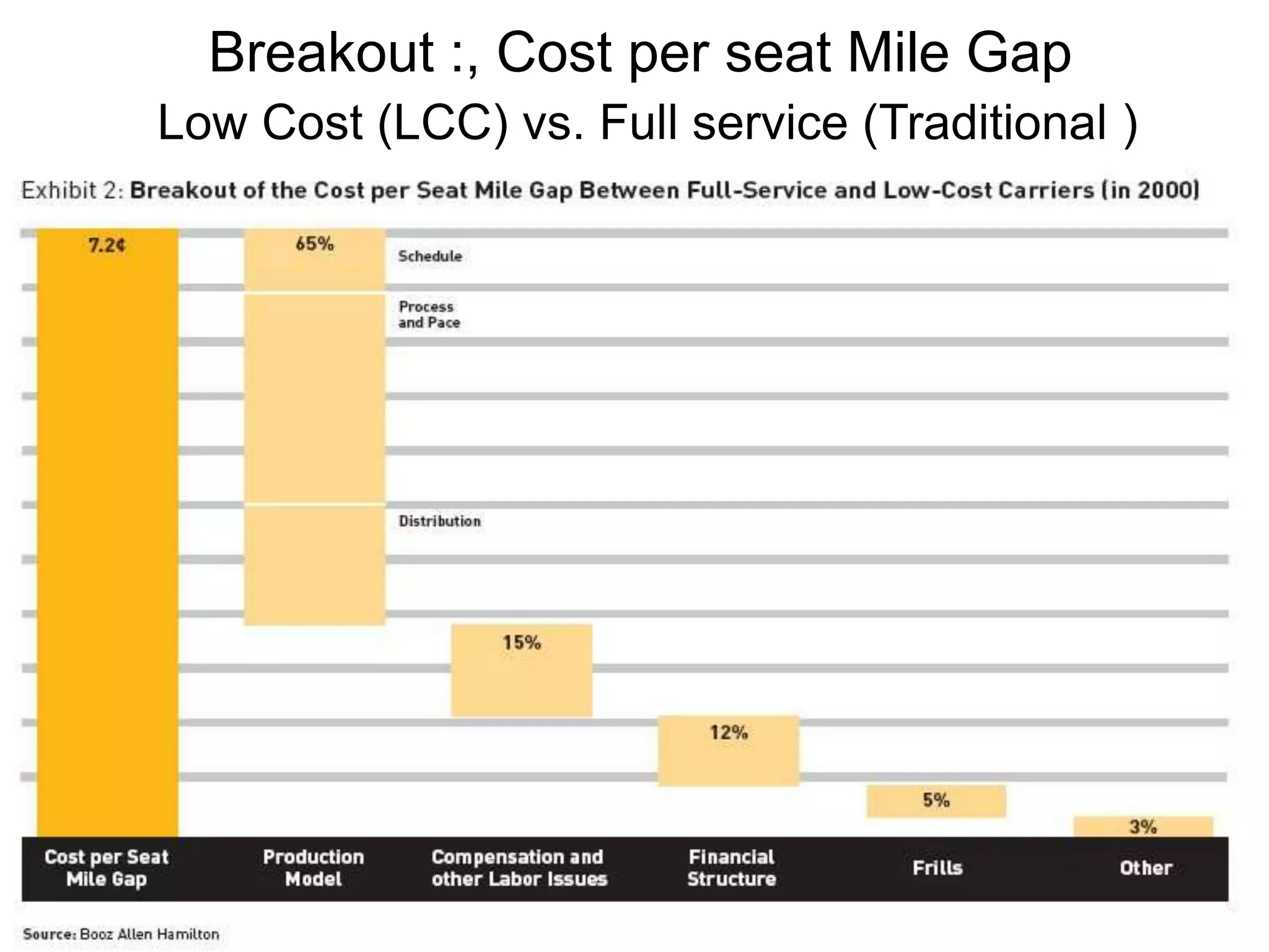 Breakout :, Cost per seat Mile Gap   Low Cost (LCC) vs. Full service (Traditional ) 