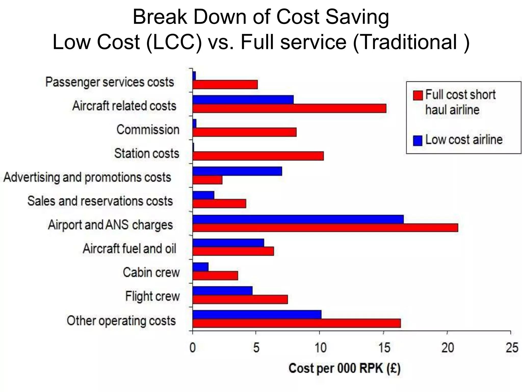 Break Down of Cost Saving Low Cost (LCC) vs. Full service (Traditional ) 