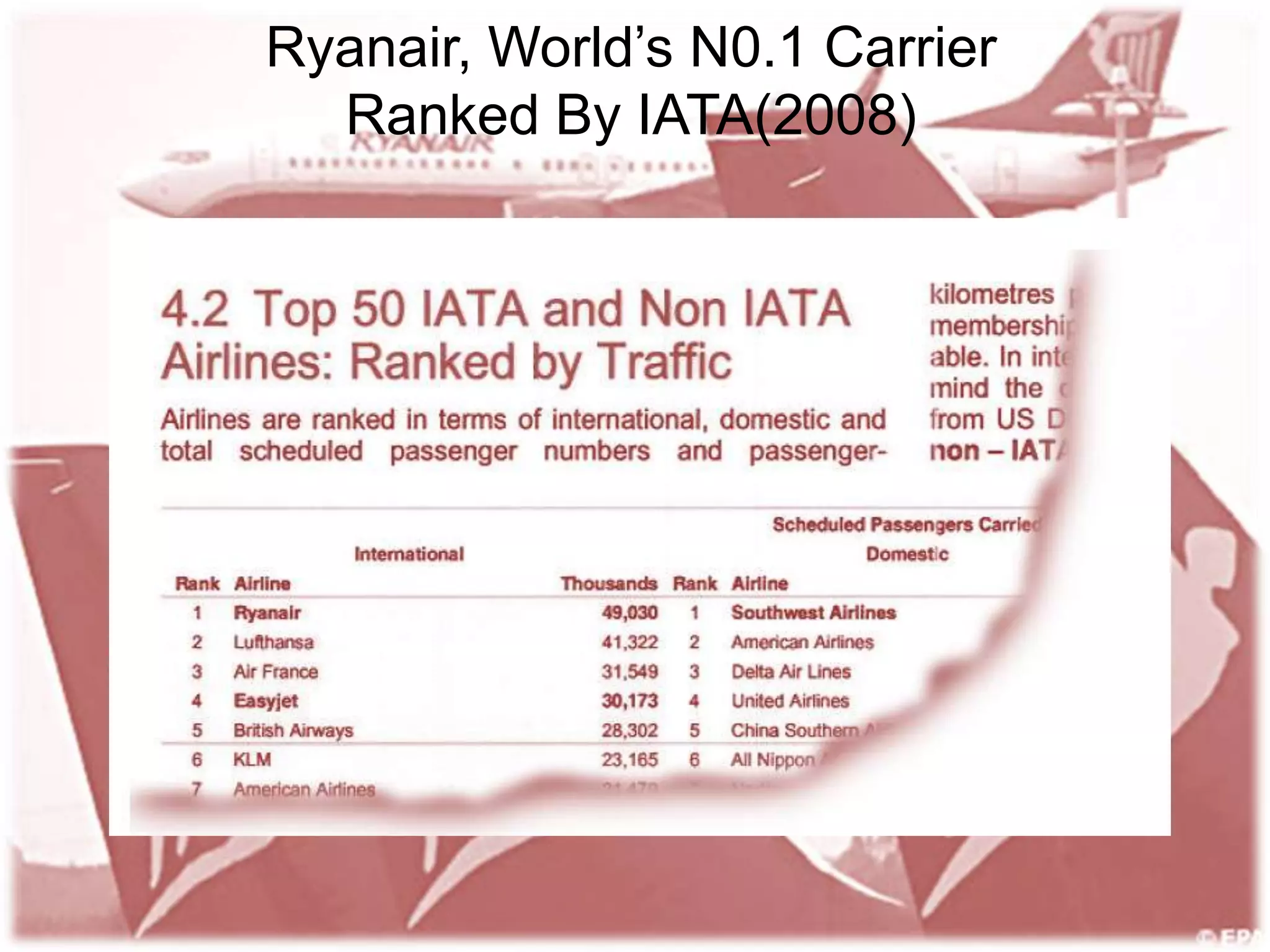 Europe short haul market(TOP.6) Lufthansea   Passengers – 5.53m  Market share – 7.8%  Ryanair   Passengers – 5.12m  Market share – 7.2%  Air France   Passengers – 4.64m  Market share – 6.6%  easyJet   Passengers – 3.53m  Market share – 5%  Iberia   Passengers – 3.3m  Market share – 4.7%  SAS   Passengers – 3.23m  Market share – 4.6%  