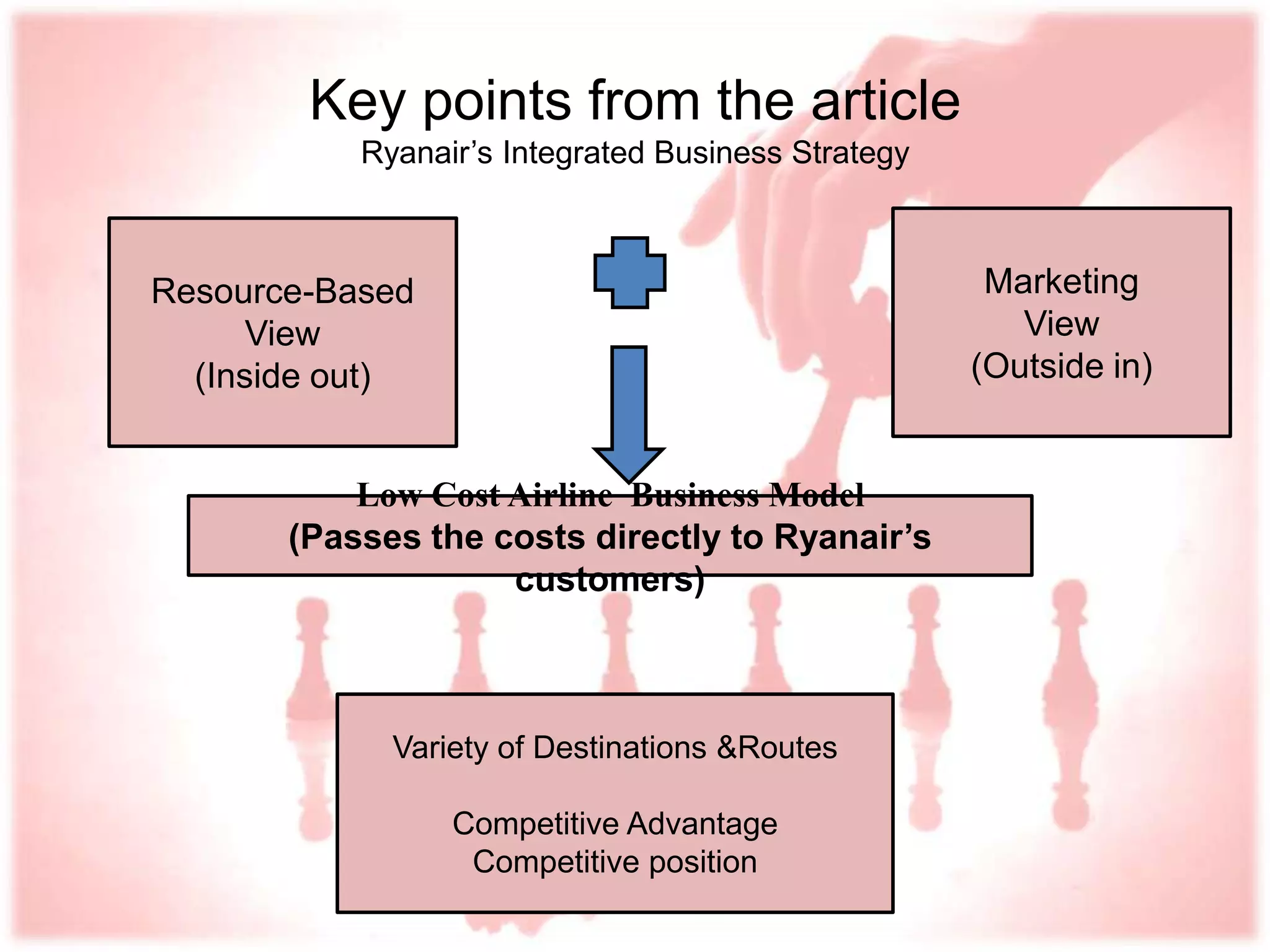 Ryanair’s Integrated Business Strategy Resource-Based View (Inside out) Marketing  View  (Outside in) Variety of Destinations &Routes Competitive Advantage Competitive position  Low Cost Airline  Business Model (Passes the costs directly to Ryanair’s customers) 