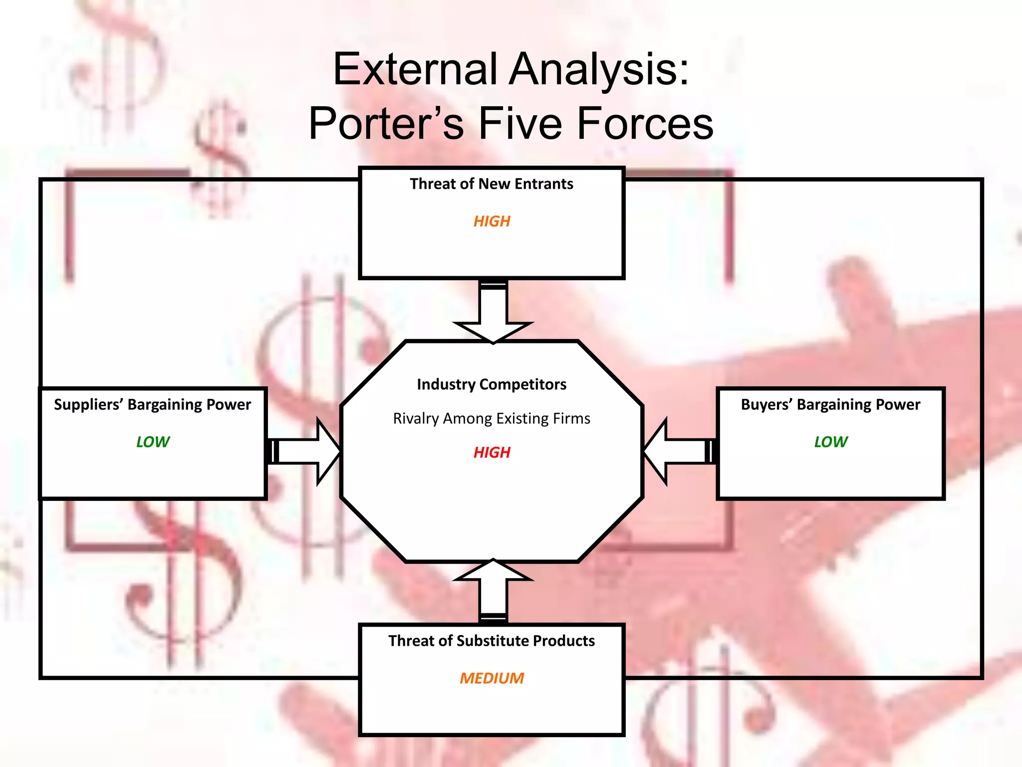 External Analysis: Porter’s Five Forces Threat of New Entrants HIGH Threat of Substitute Products MEDIUM Buyers’ Bargaining Power LOW Suppliers’ Bargaining Power LOW Industry Competitors Rivalry Among Existing Firms HIGH 
