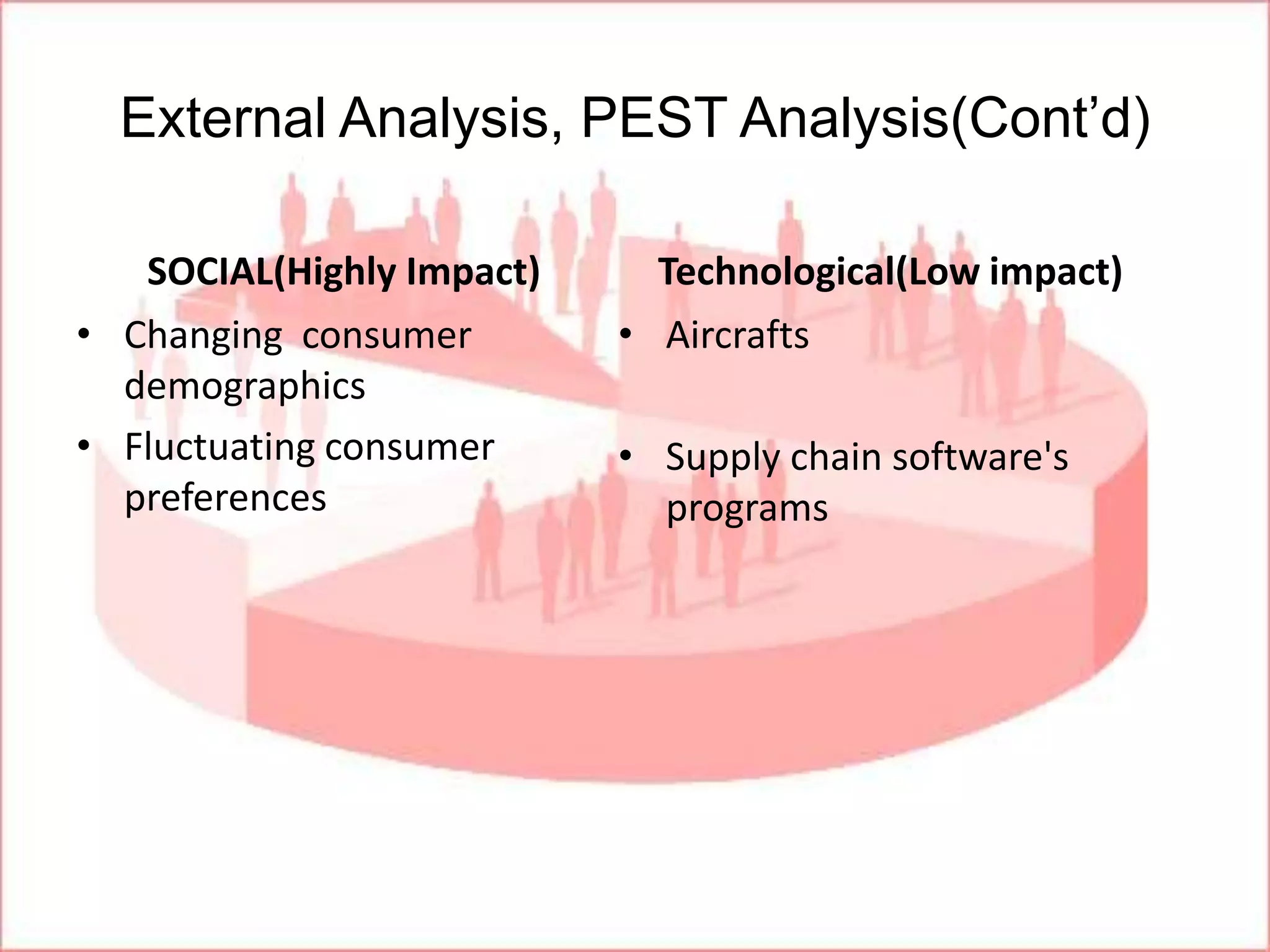 External Analysis, PEST Analysis(Cont’d) SOCIAL(Highly Impact) Changing  consumer demographics  Fluctuating consumer preferences  Technological(Low impact) Aircrafts Supply chain software's programs 