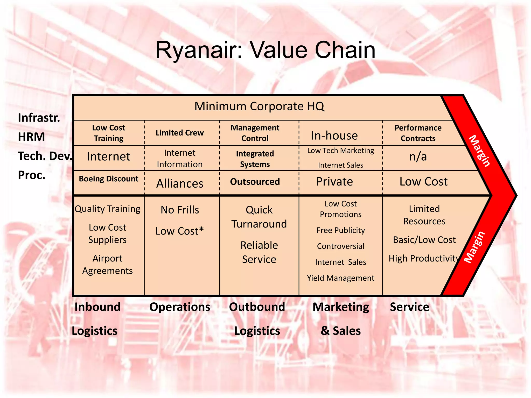 Ryanair: Value Chain Infrastr. HRM Tech. Dev. Proc. Margin Margin Minimum Corporate HQ Low Cost Training Internet Boeing Discount Quality Training Low Cost Suppliers Airport Agreements No Frills Low Cost* Quick Turnaround Reliable Service Low Cost Promotions Free Publicity Controversial Internet  Sales Yield Management Limited Resources Basic/Low Cost High Productivity Inbound  Logistics Operations Outbound Logistics Marketing & Sales Service Limited Crew Internet Information Alliances Management Control Integrated Systems Outsourced In-house Low Tech Marketing Internet Sales Private Performance Contracts n/a Low Cost 