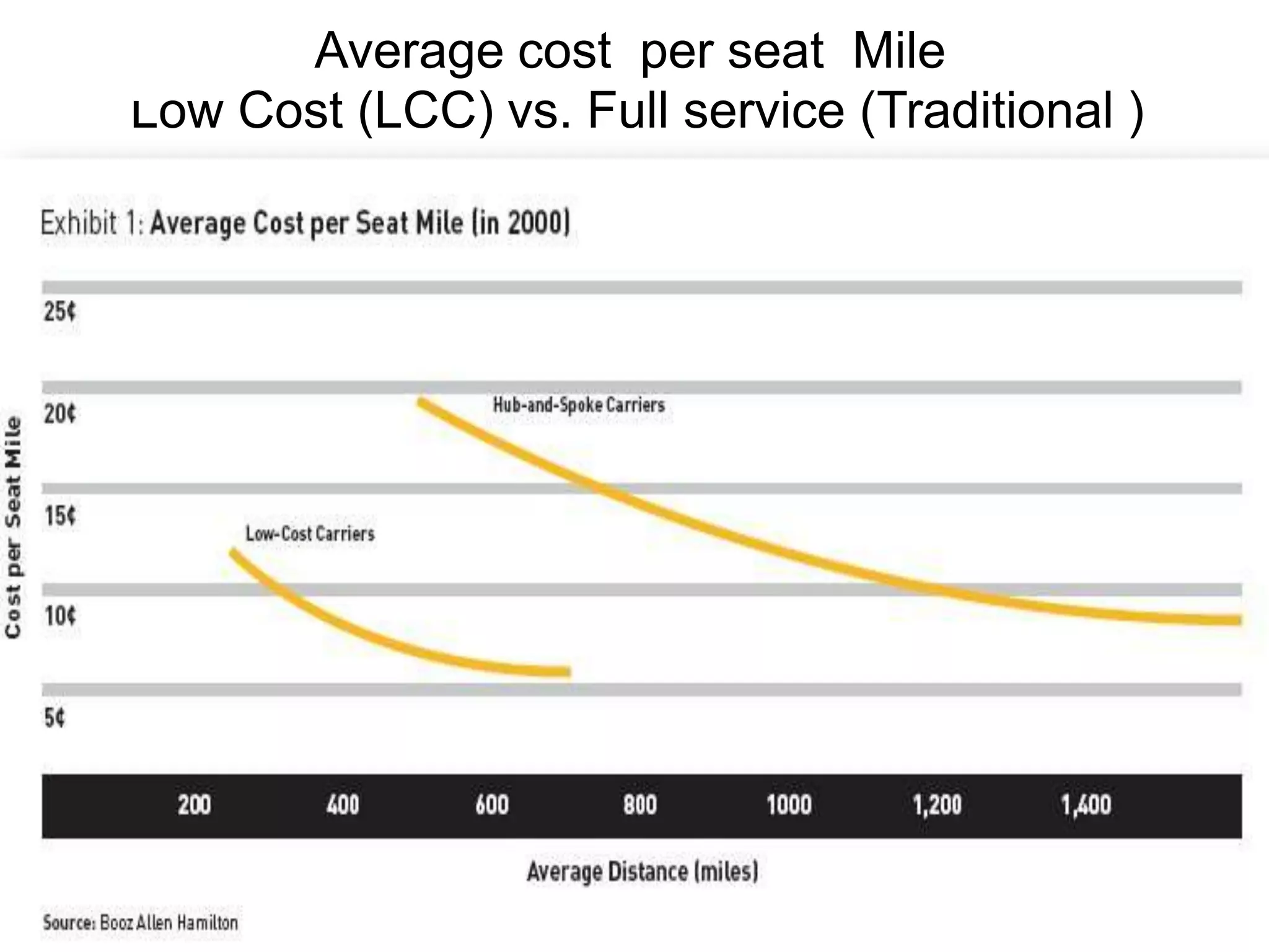 Average cost  per seat  Mile  Low Cost (LCC) vs. Full service (Traditional ) 