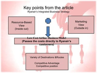 Ryanair’s Integrated Business Strategy Resource-Based View (Inside out) Marketing  View  (Outside in) Variety of Destinations &Routes Competitive Advantage Competitive position  Low Cost Airline  Business Model (Passes the costs directly to Ryanair’s customers) 