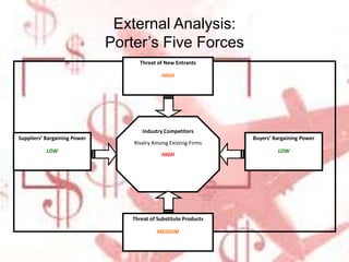 External Analysis: Porter’s Five Forces Threat of New Entrants HIGH Threat of Substitute Products MEDIUM Buyers’ Bargaining Power LOW Suppliers’ Bargaining Power LOW Industry Competitors Rivalry Among Existing Firms HIGH 