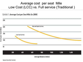Average cost  per seat  Mile  Low Cost (LCC) vs. Full service (Traditional ) 