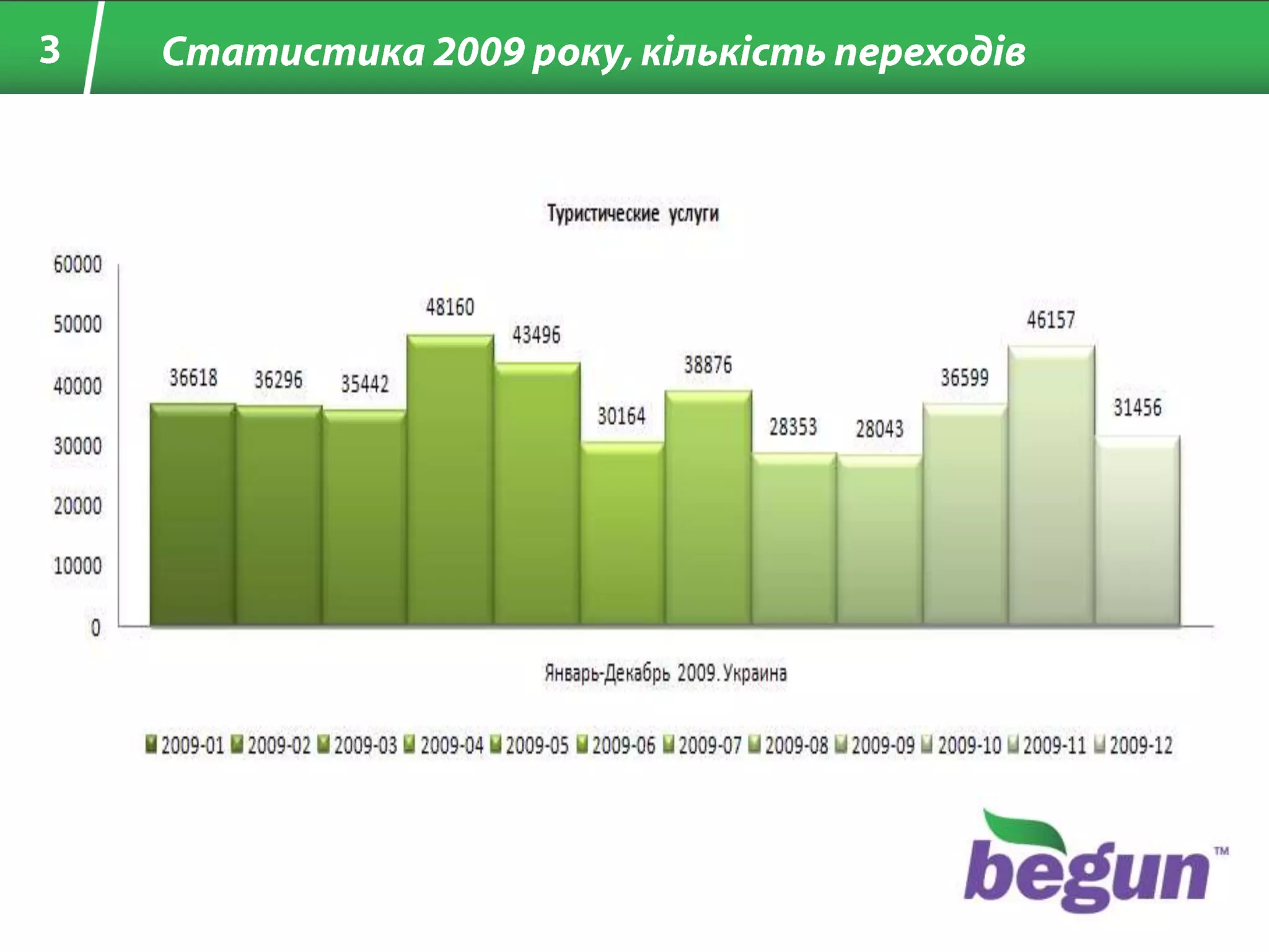 3Статистика 2009 року, кількістьпереходів